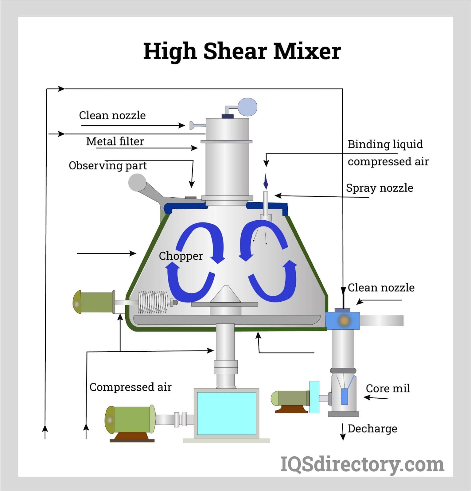 High Shear Mixer